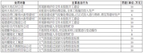 福州大地石材公司等9家企業環境違法　被罰109萬