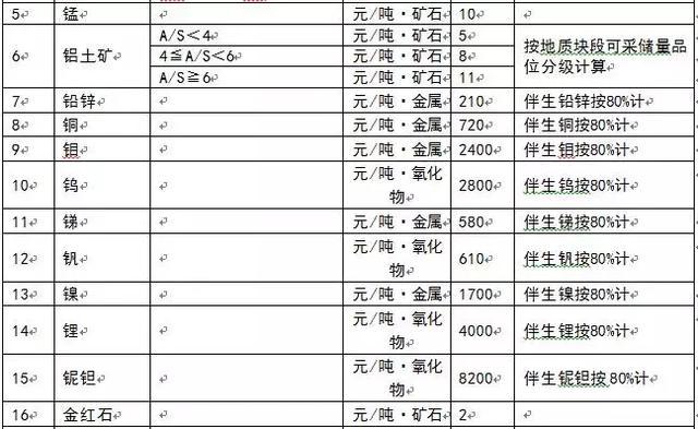 為什么多個省份發布了礦業權出讓收益市場基準價?